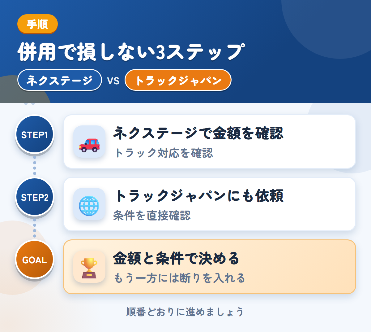 ネクステージとトラックジャパンを併用する3ステップ。トラックの対応は、このときに確認しましょう、公式で確認できていないため、条件は直接聞きましょう、金額と条件で決める