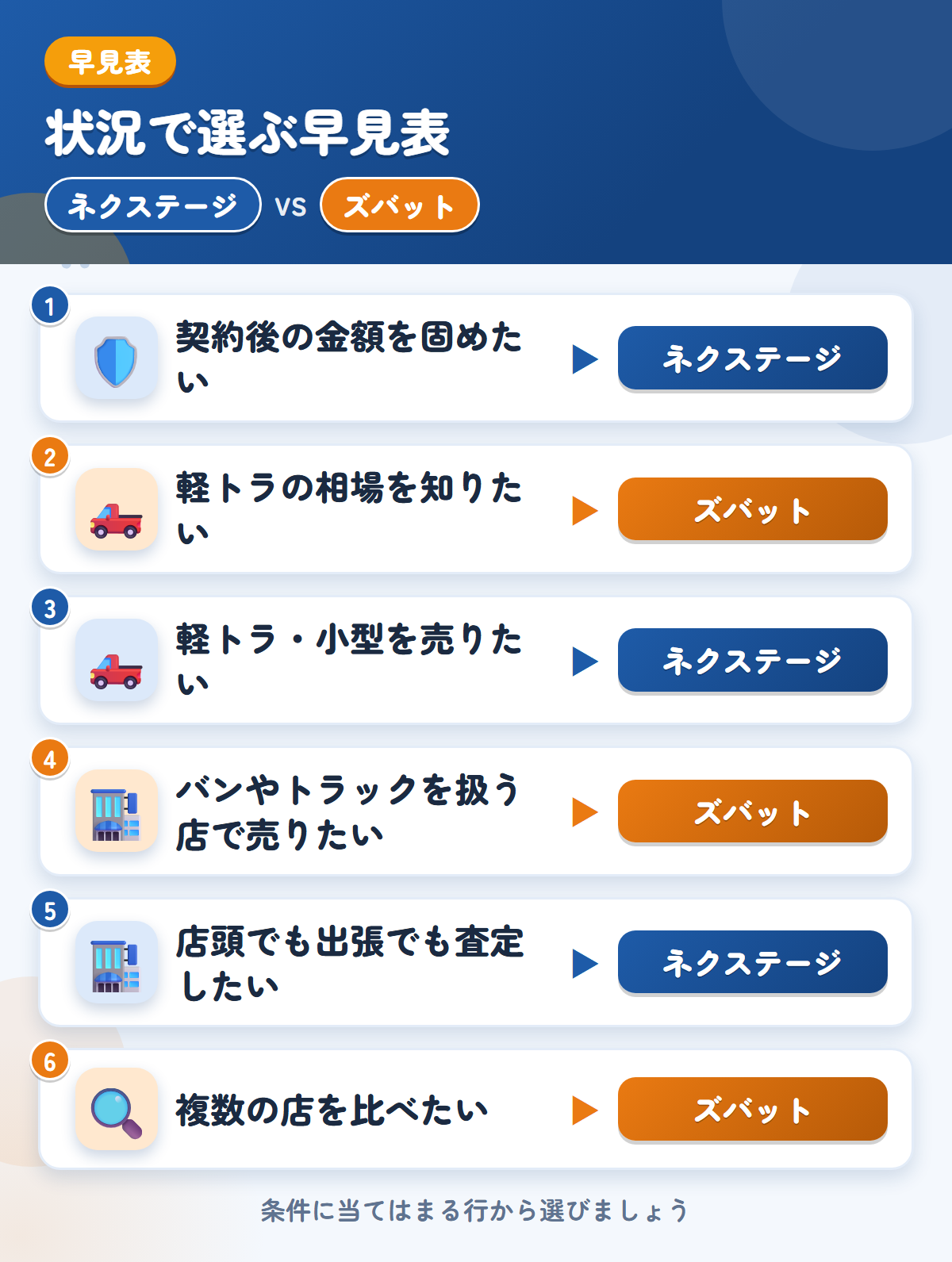 ネクステージとズバットの選び方の早見表。契約後の金額を固めたいならネクステージ、軽トラの相場を知りたいならズバット