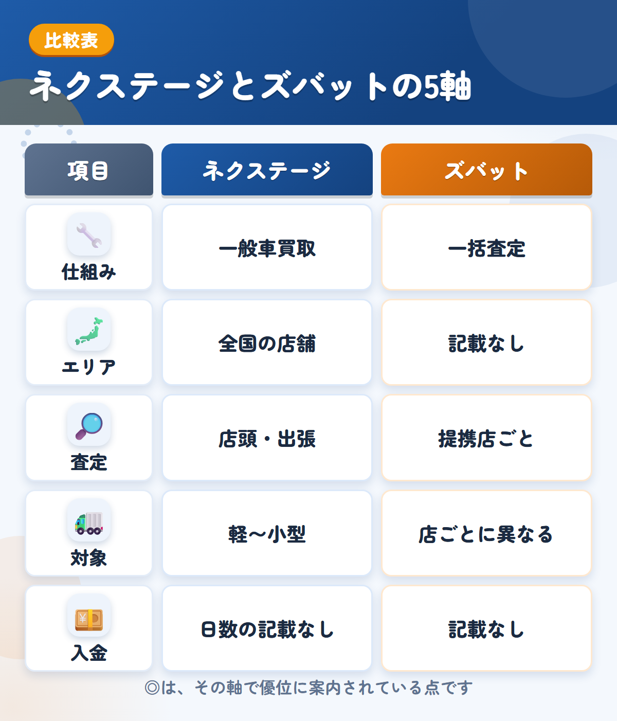 ネクステージとズバットの5軸比較表。仕組み、エリア、査定、対象、入金の違いを一覧にした図解