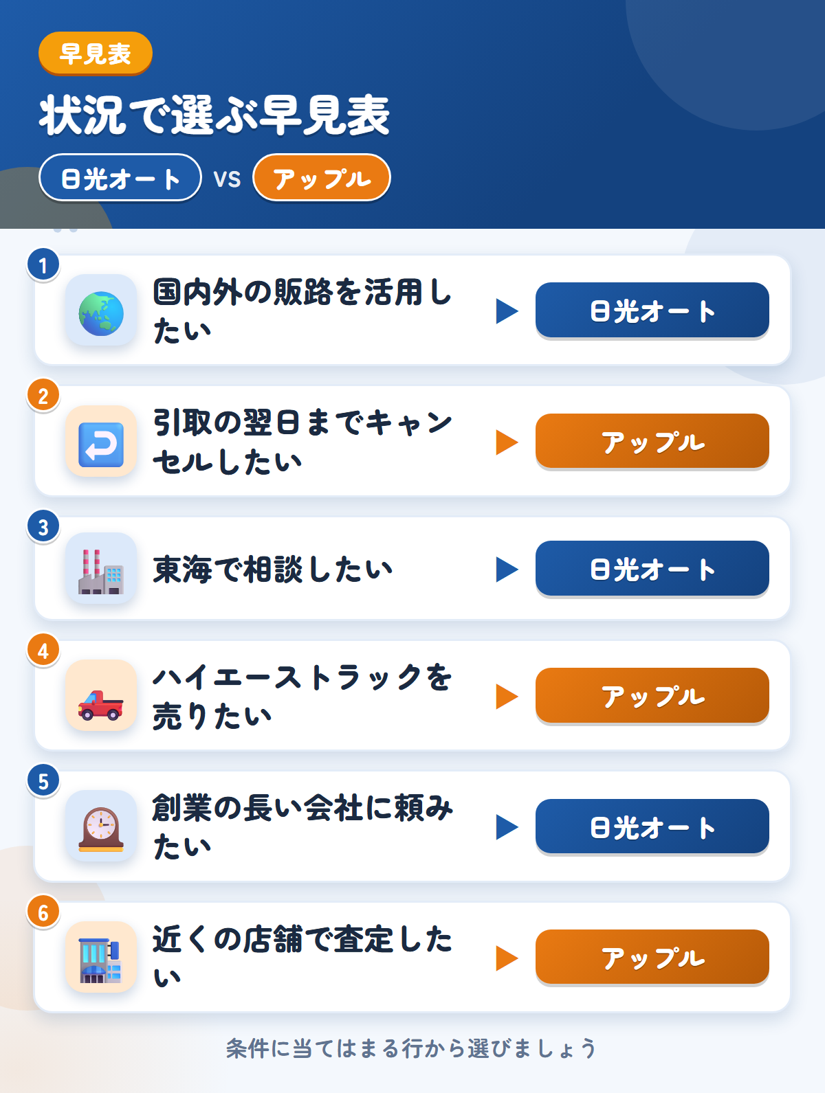 日光オートとアップルの選び方の早見表。国内外の販路を活用したいなら日光オート、引取の翌日までキャンセルしたいならアップル