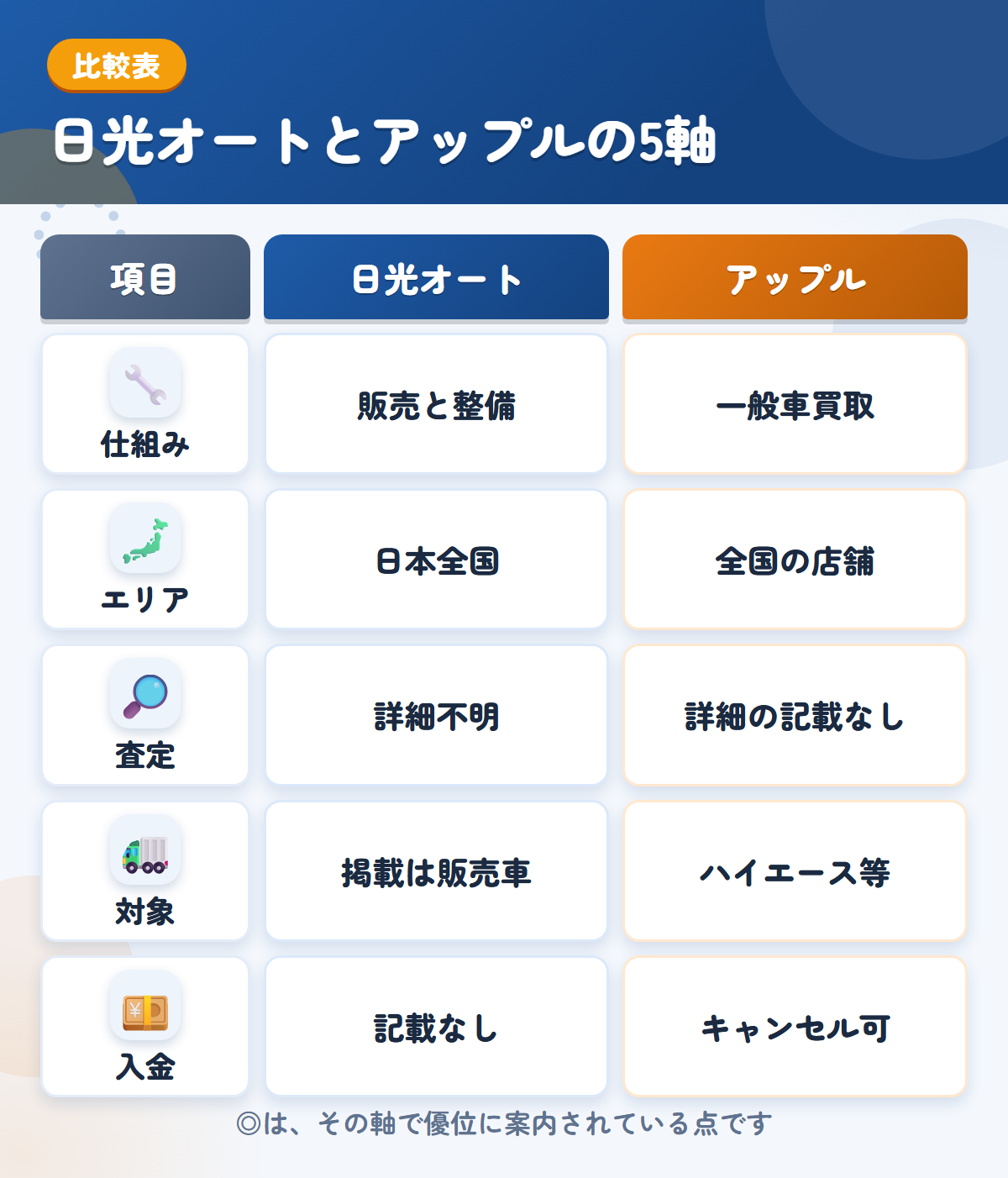 日光オートとアップルの5軸比較表。仕組み、エリア、査定、対象、入金の違いを一覧にした図解