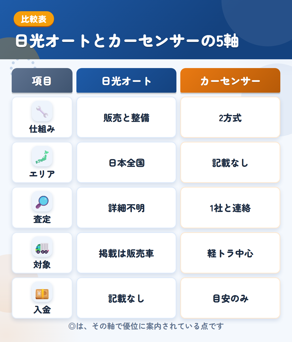 日光オートとカーセンサーの5軸比較表。仕組み、エリア、査定、対象、入金の違いを一覧にした図解