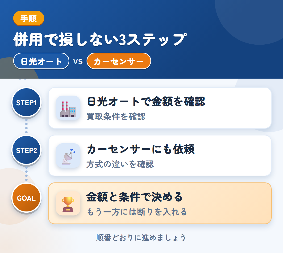 日光オートとカーセンサーを併用する3ステップ。買取の条件を、先に確認しましょう、方式の違いは、申込み前に確認しましょう、金額と条件で決める