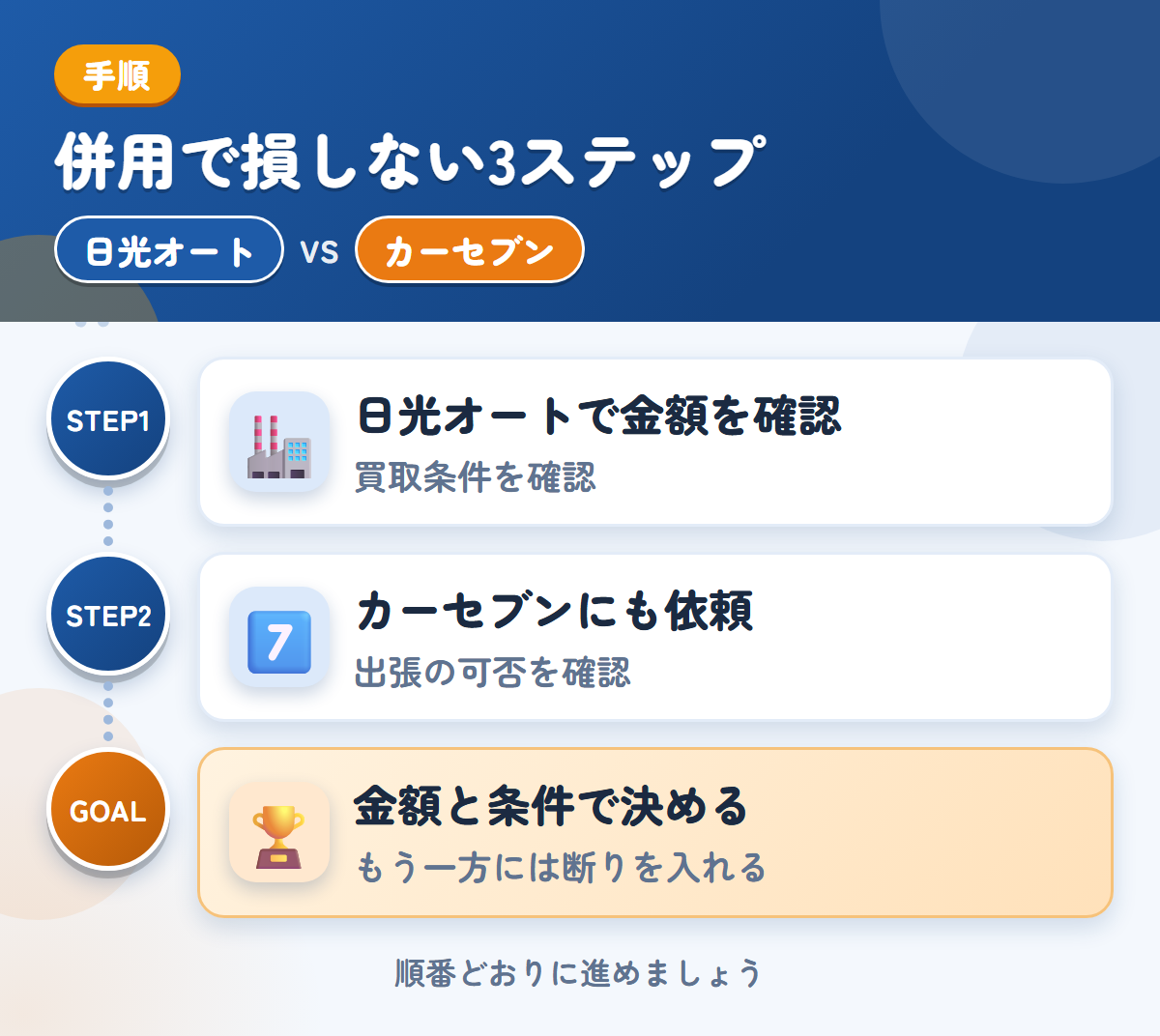 日光オートとカーセブンを併用する3ステップ。買取の条件を、先に確認しましょう、出張査定の可否は、申込み時に聞きましょう、金額と条件で決める