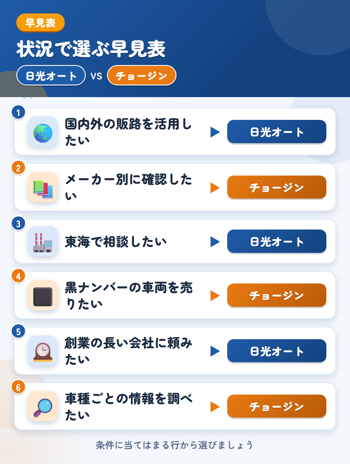 日光オートとチョージンの選び方の早見表。国内外の販路を活用したいなら日光オート、メーカー別に確認したいならチョージン