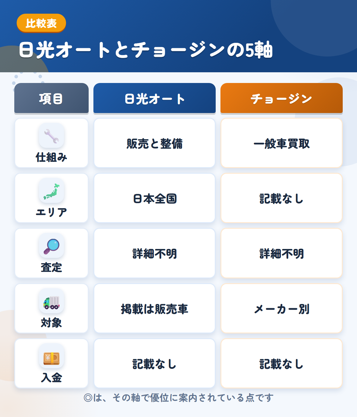 日光オートとチョージンの5軸比較表。仕組み、エリア、査定、対象、入金の違いを一覧にした図解