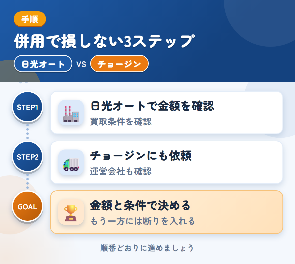 日光オートとチョージンを併用する3ステップ。買取の条件を、先に確認しましょう、運営会社と入金の条件も、このときに聞きましょう、金額と条件で決める