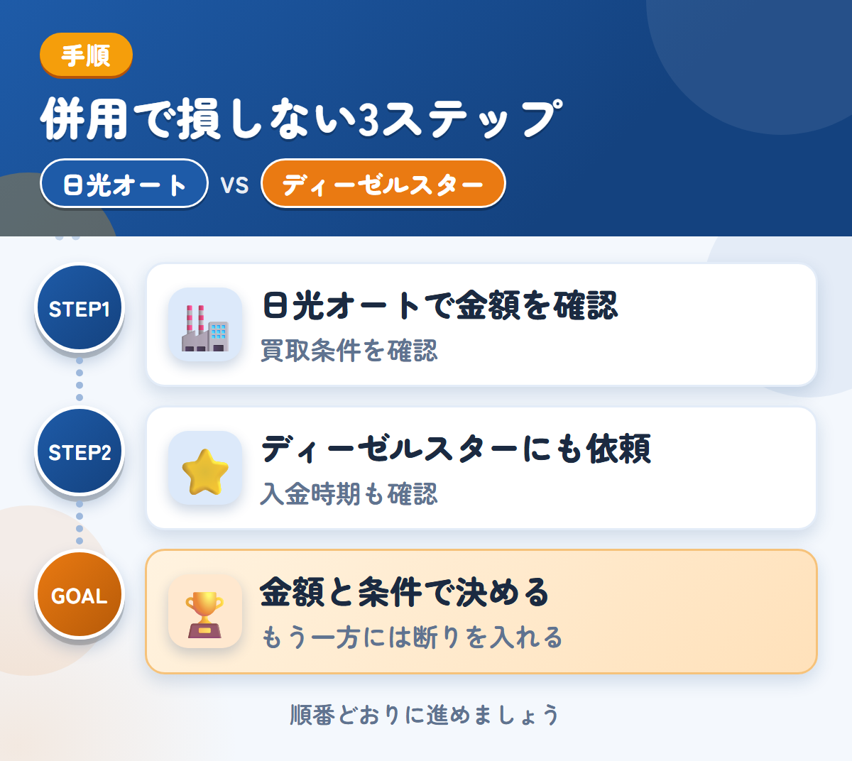 日光オートとディーゼルスターを併用する3ステップ。買取の条件を、先に確認しましょう、対応エリアと入金の条件を、このときに確認しましょう、金額と条件で決める