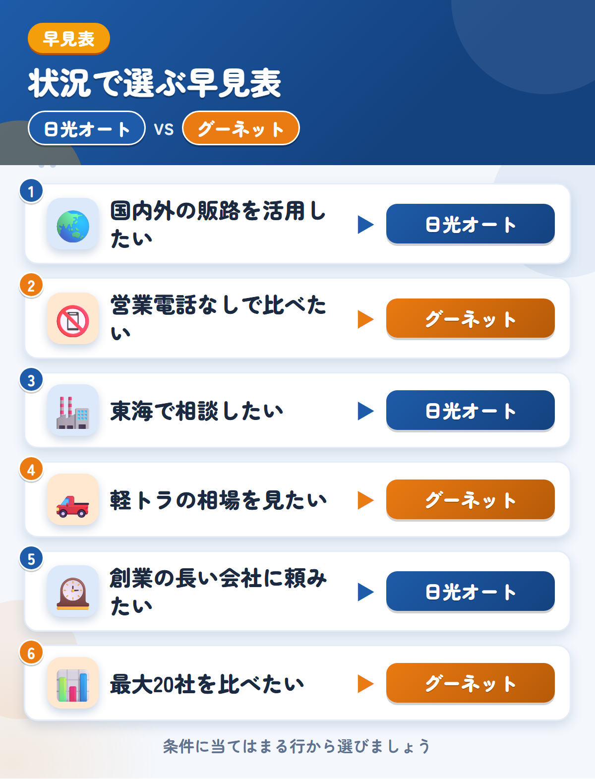 日光オートとグーネットの選び方の早見表。国内外の販路を活用したいなら日光オート、営業電話なしで比べたいならグーネット