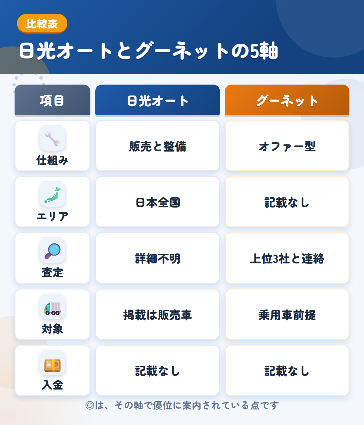 日光オートとグーネットの5軸比較表。仕組み、エリア、査定、対象、入金の違いを一覧にした図解