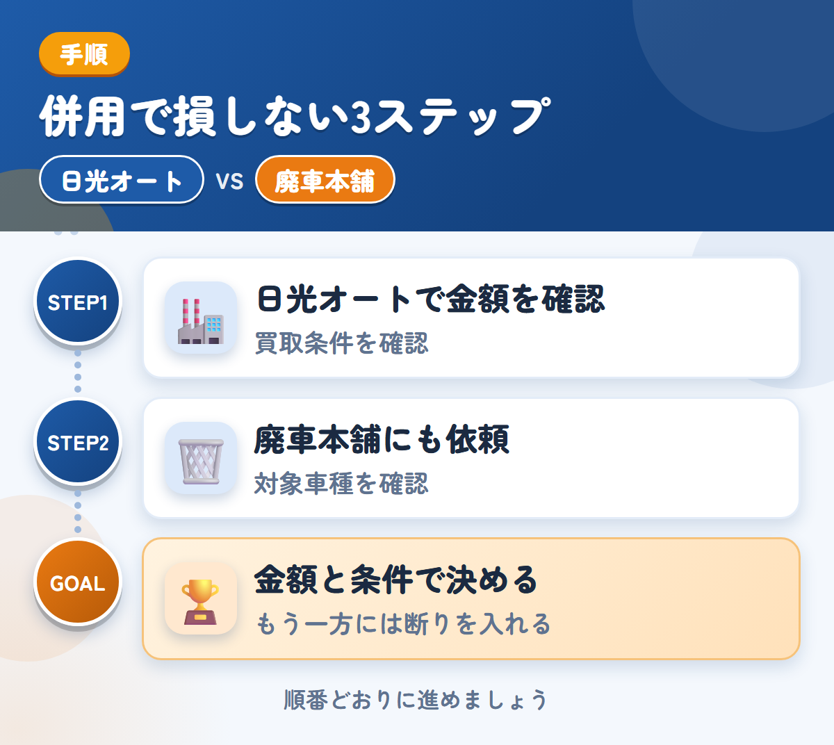 日光オートと廃車本舗を併用する3ステップ。買取の条件を、先に確認しましょう、トラック専用の説明がないため、対象車種も聞きましょう、金額と条件で決める