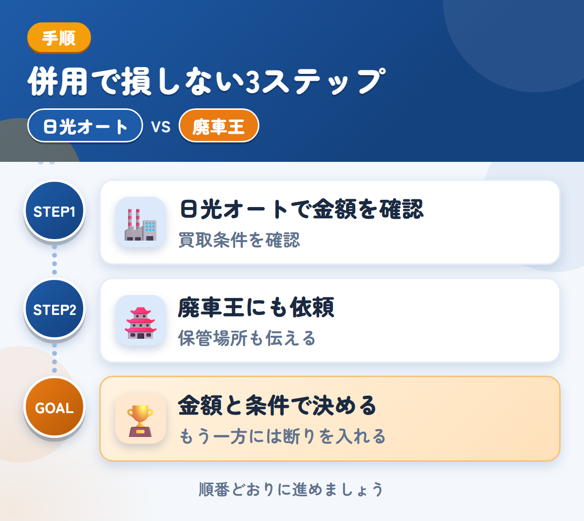 日光オートと廃車王を併用する3ステップ。買取の条件を、先に確認しましょう、保管場所の状況も、このときに伝えましょう、金額と条件で決める