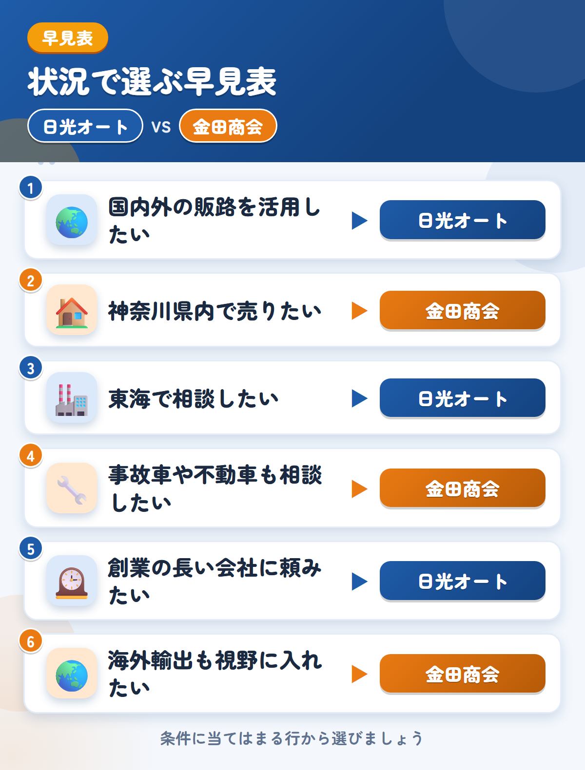 日光オートと金田商会の選び方の早見表。国内外の販路を活用したいなら日光オート、神奈川県内で売りたいなら金田商会