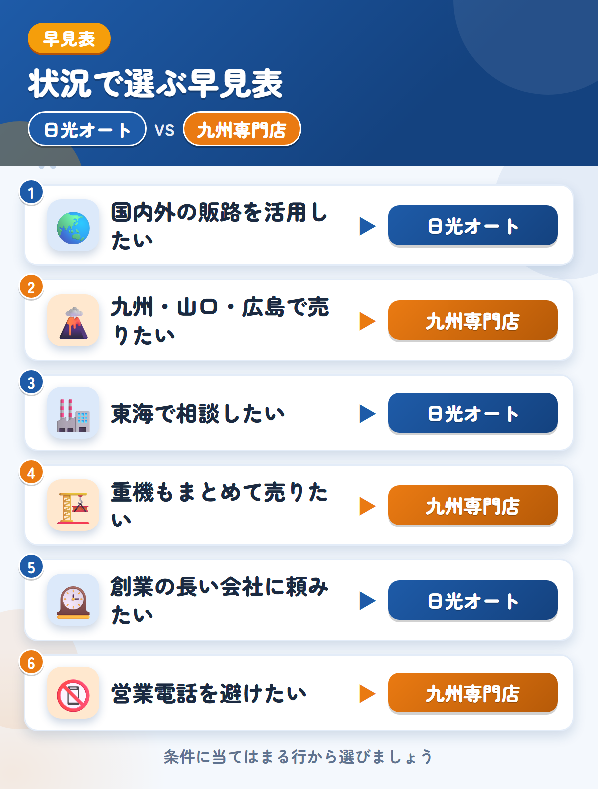 日光オートと九州専門店の選び方の早見表。国内外の販路を活用したいなら日光オート、九州・山口・広島で売りたいなら九州専門店