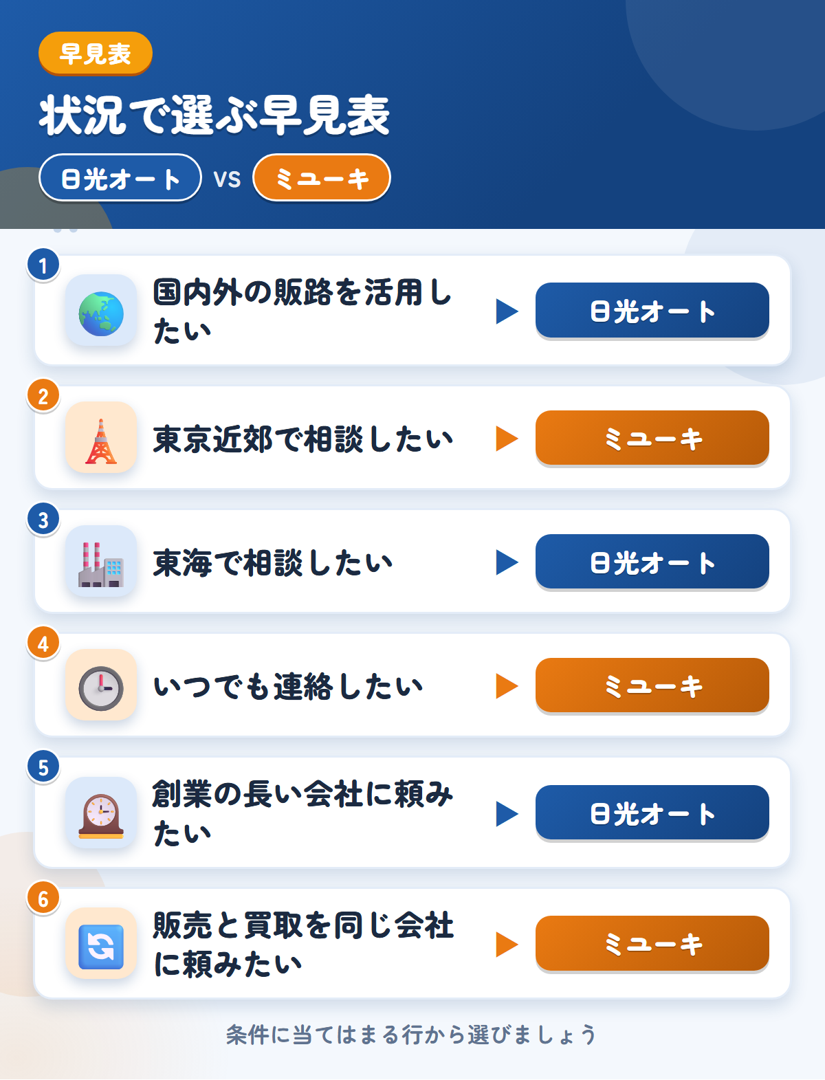 日光オートとミユーキの選び方の早見表。国内外の販路を活用したいなら日光オート、東京近郊で相談したいならミユーキ