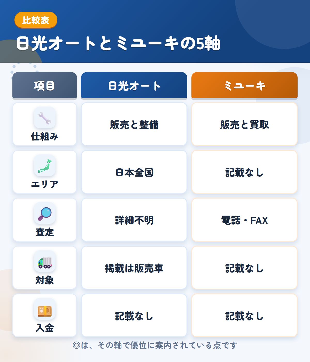 日光オートとミユーキの5軸比較表。仕組み、エリア、査定、対象、入金の違いを一覧にした図解