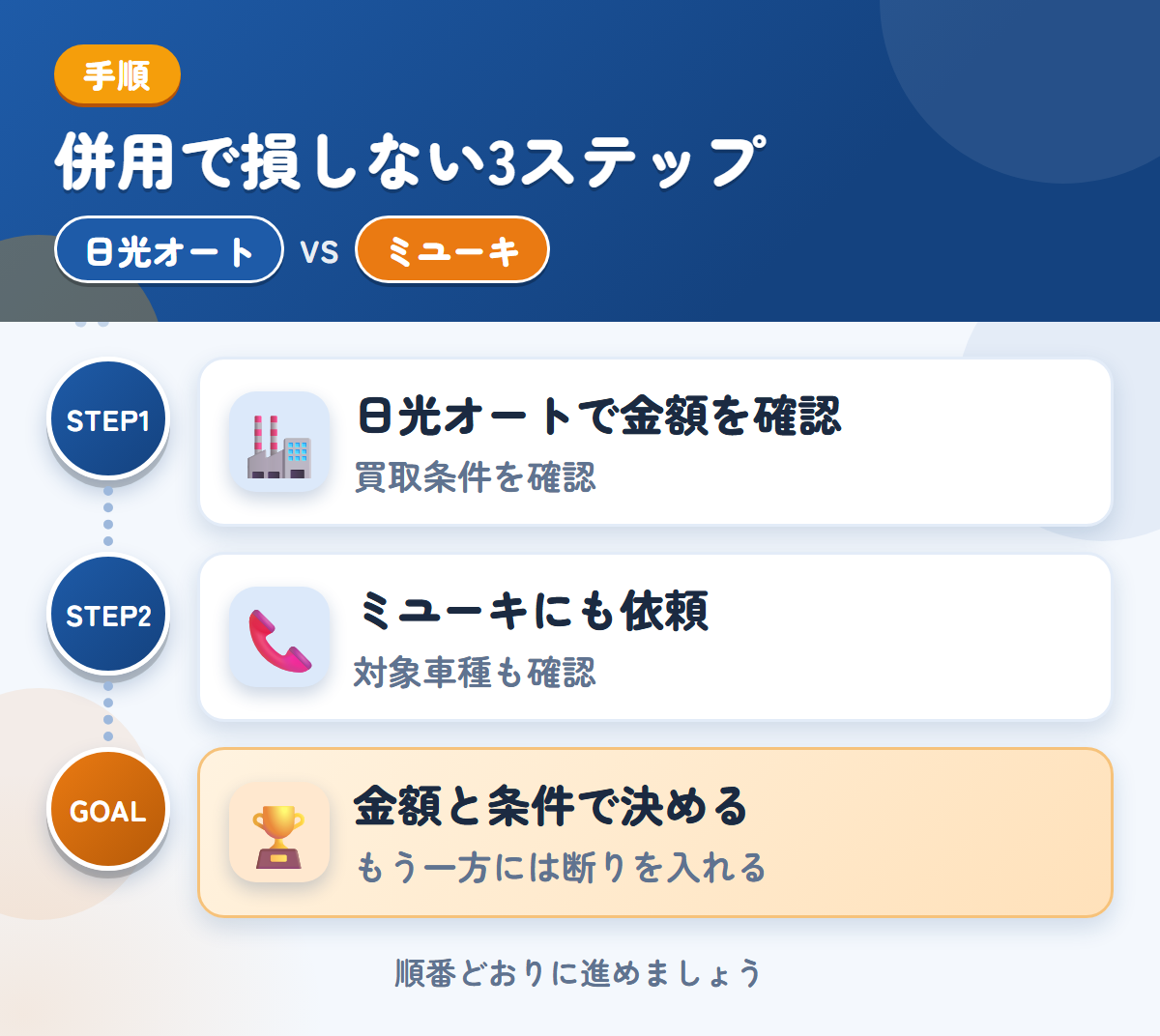 日光オートとミユーキを併用する3ステップ。買取の条件を、先に確認しましょう、対象車種と入金の条件も、このときに聞きましょう、金額と条件で決める