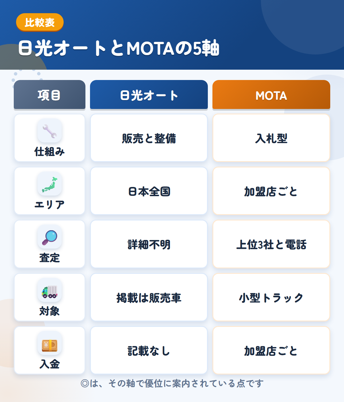 日光オートとMOTAの5軸比較表。仕組み、エリア、査定、対象、入金の違いを一覧にした図解