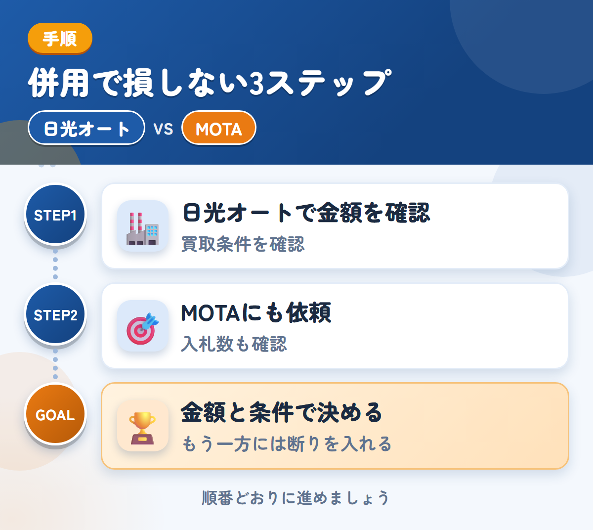 日光オートとMOTAを併用する3ステップ。買取の条件を、先に確認しましょう、トラックの入札数が少ない場合も、想定しておきましょう、金額と条件で決める