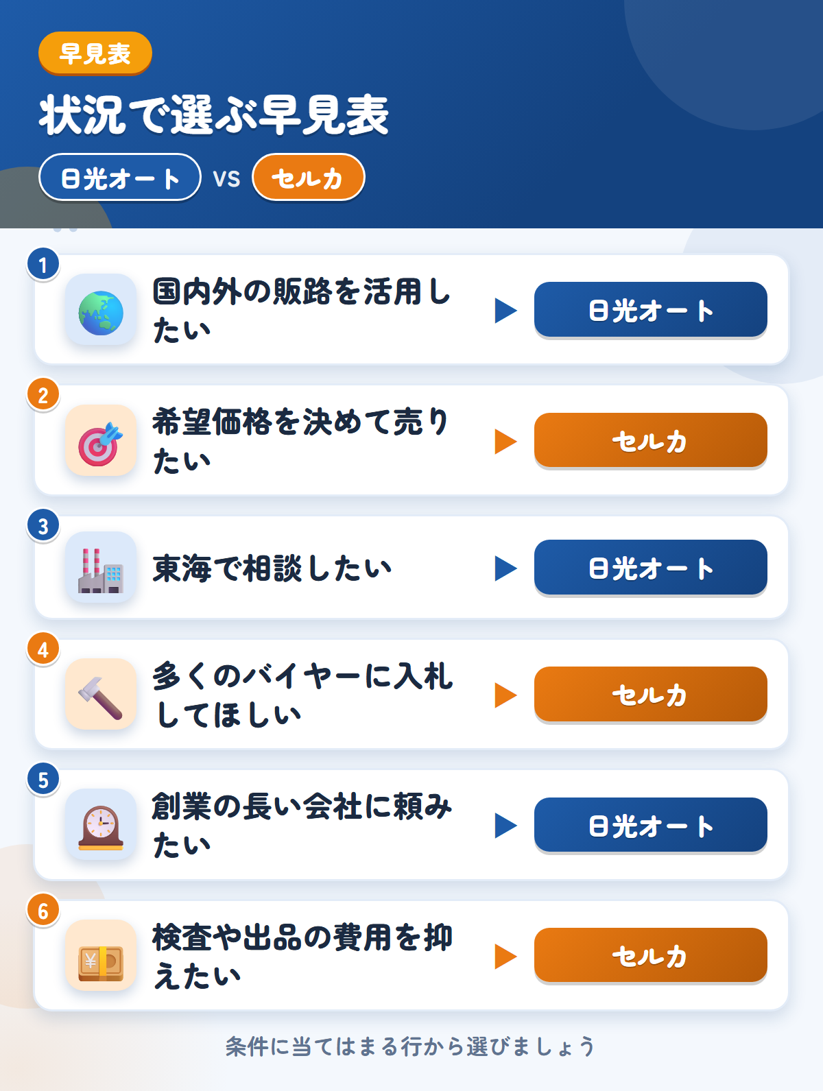 日光オートとセルカの選び方の早見表。国内外の販路を活用したいなら日光オート、希望価格を決めて売りたいならセルカ