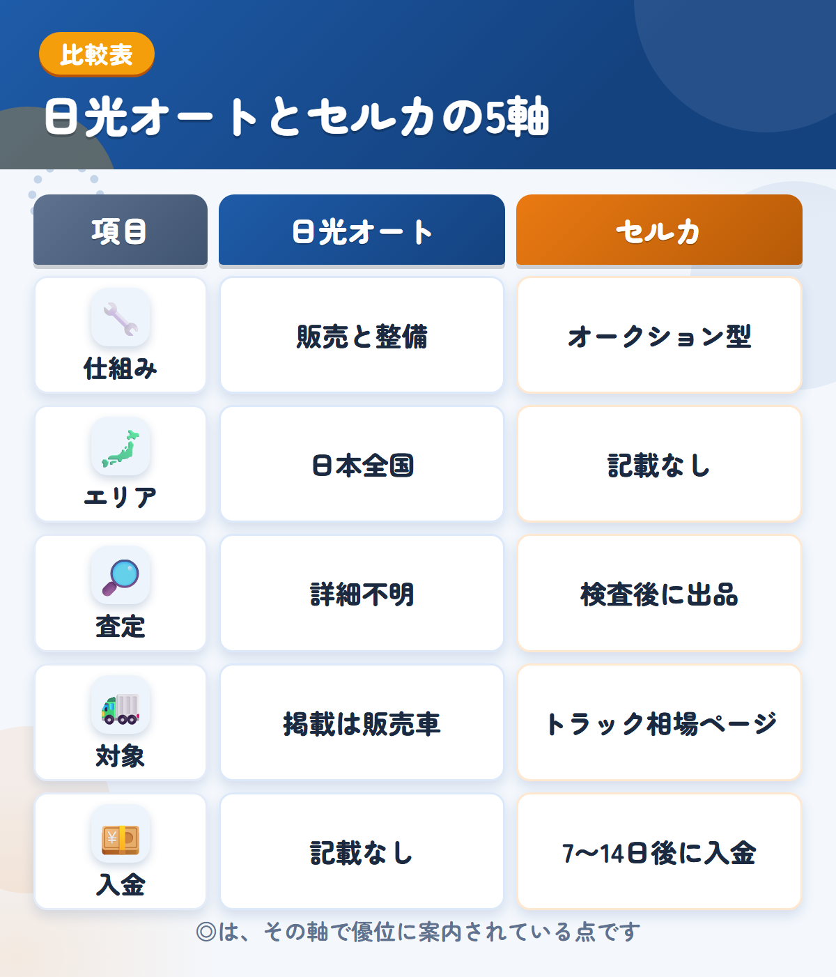 日光オートとセルカの5軸比較表。仕組み、エリア、査定、対象、入金の違いを一覧にした図解