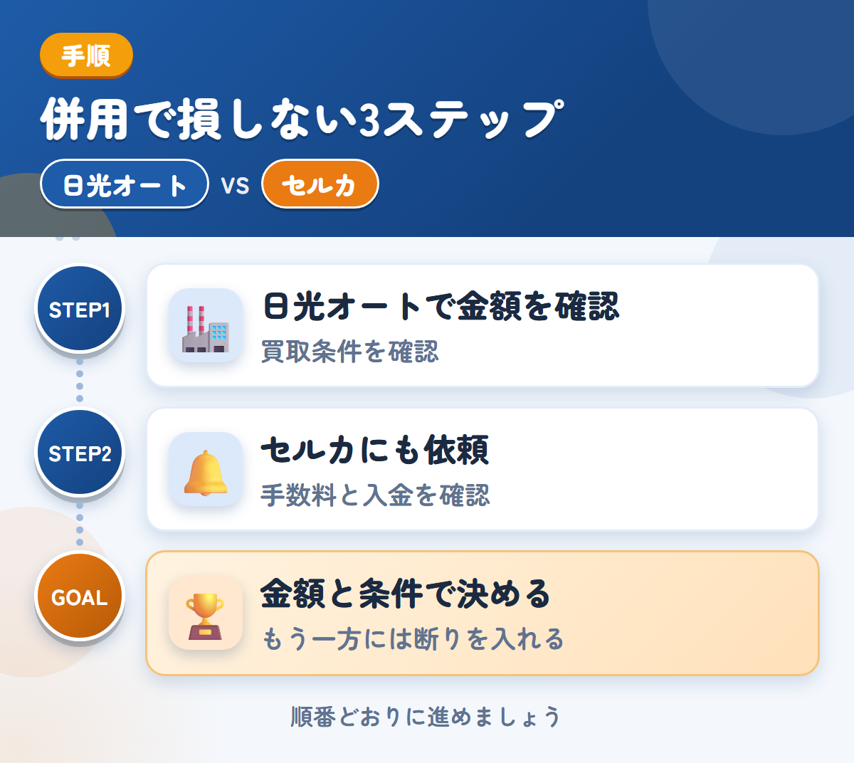 日光オートとセルカを併用する3ステップ。買取の条件を、先に確認しましょう、手数料と入金の時期も、このときに確認しましょう、金額と条件で決める