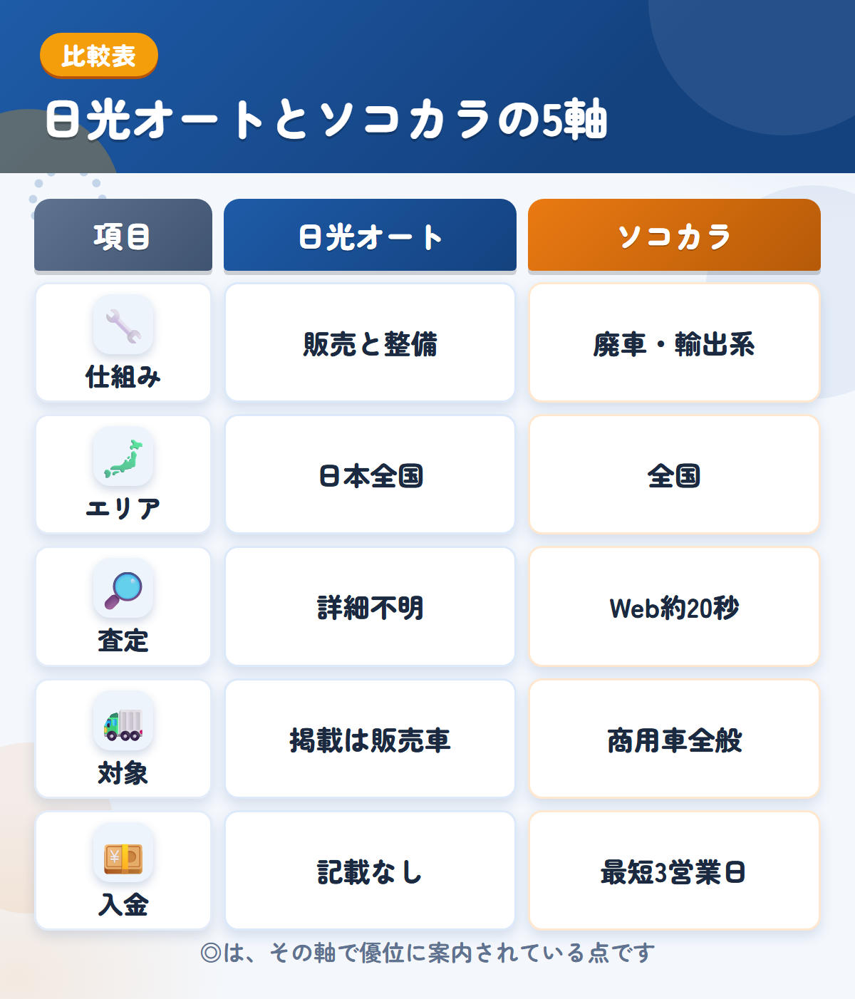 日光オートとソコカラの5軸比較表。仕組み、エリア、査定、対象、入金の違いを一覧にした図解