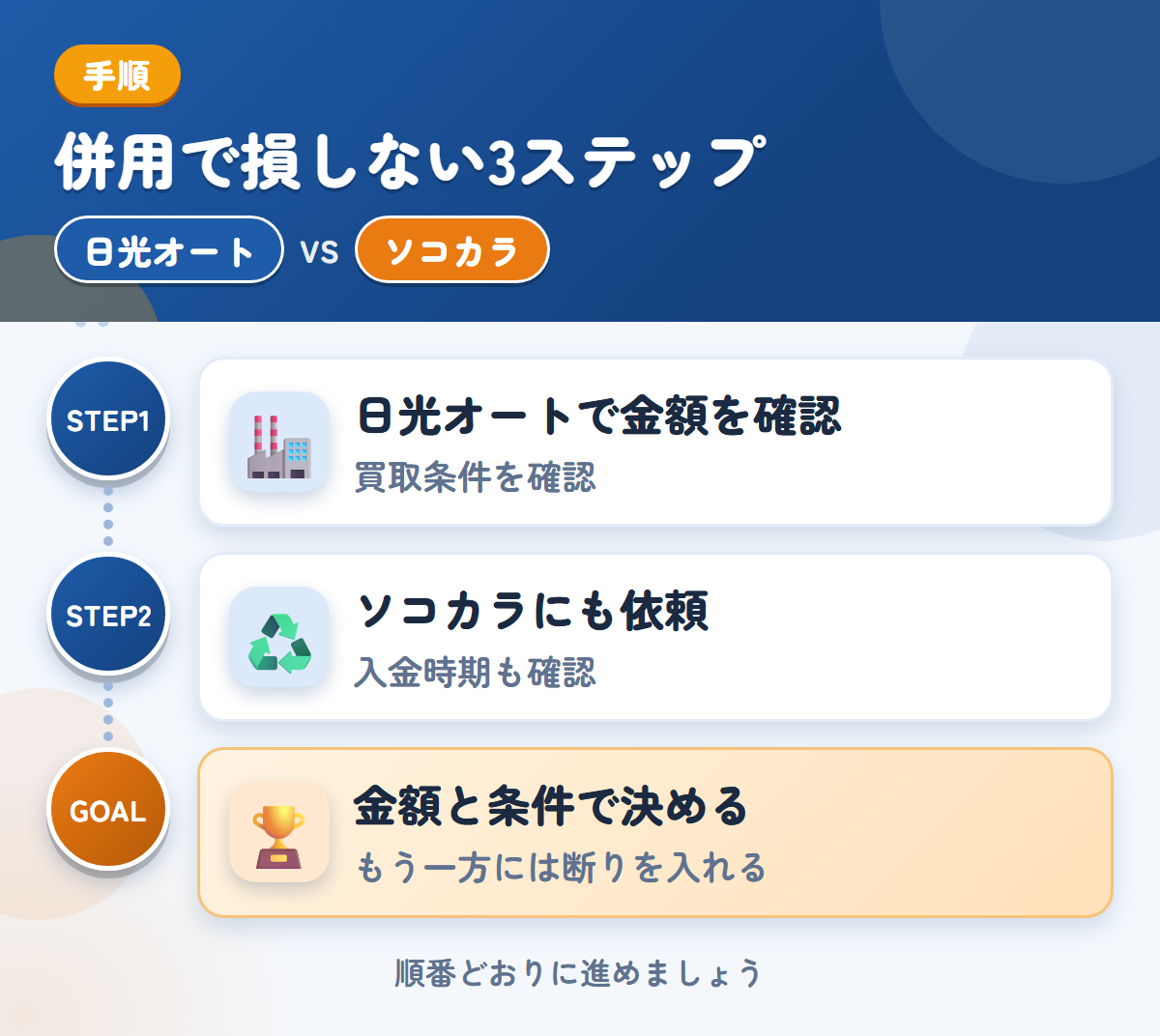 日光オートとソコカラを併用する3ステップ。買取の条件を、先に確認しましょう、入金は最短3営業日なので、時期も確認しましょう、金額と条件で決める