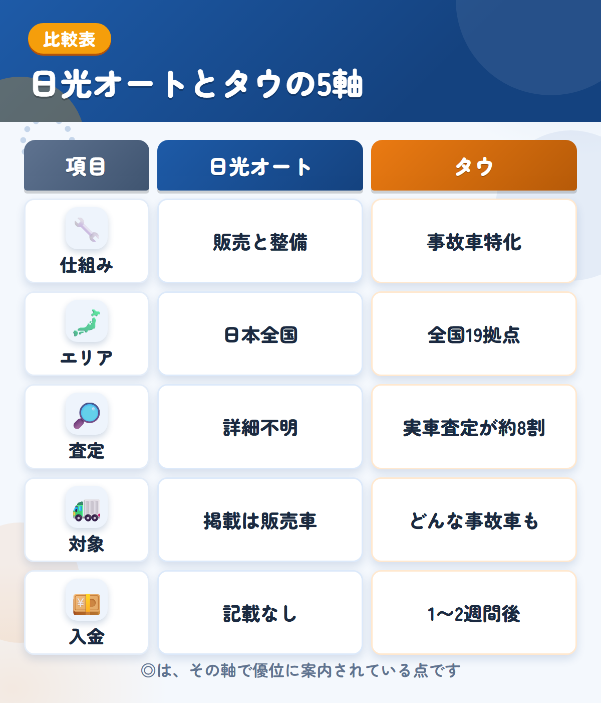 日光オートとタウの5軸比較表。仕組み、エリア、査定、対象、入金の違いを一覧にした図解