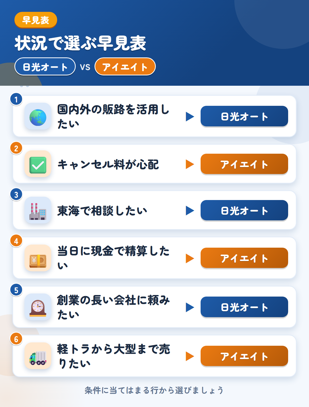日光オートとアイエイトの選び方の早見表。国内外の販路を活用したいなら日光オート、キャンセル料が心配ならアイエイト