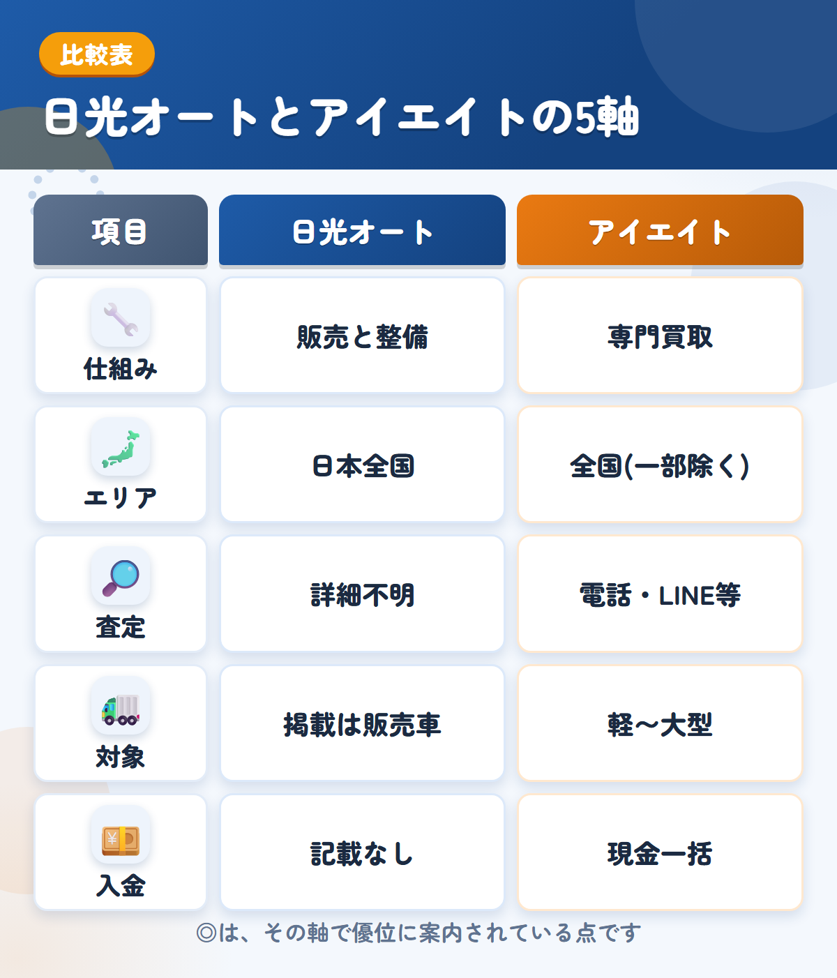 日光オートとアイエイトの5軸比較表。仕組み、エリア、査定、対象、入金の違いを一覧にした図解