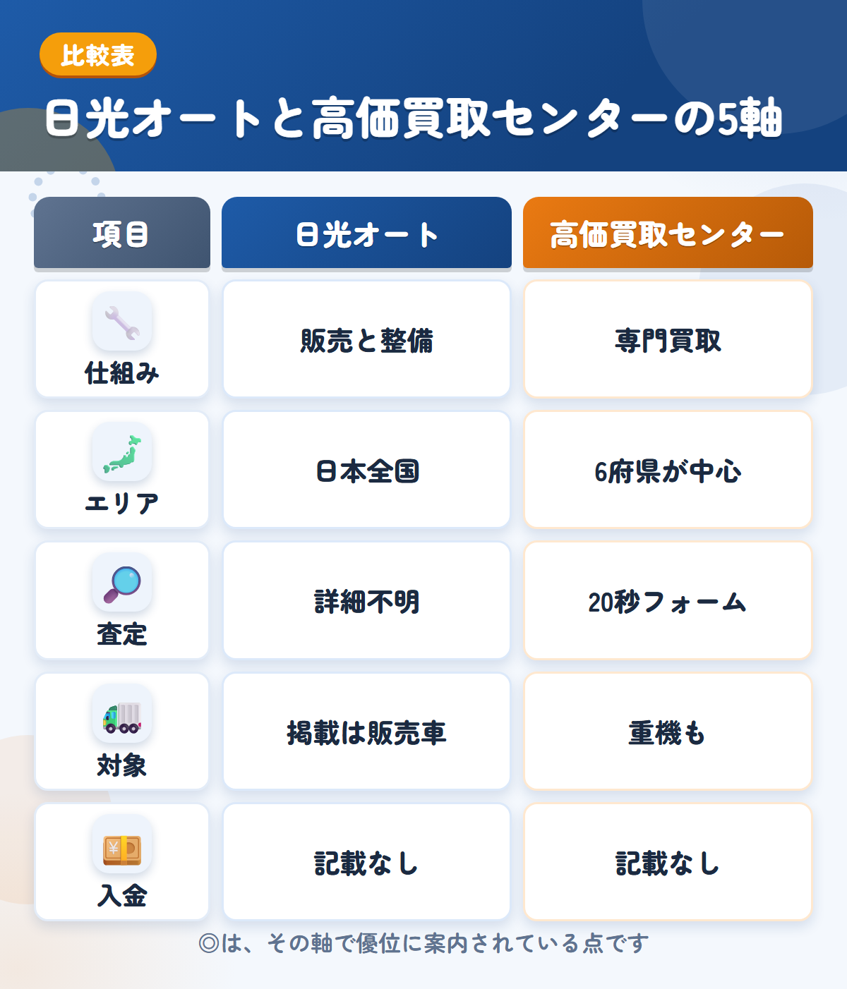 日光オートと高価買取センターの5軸比較表。仕組み、エリア、査定、対象、入金の違いを一覧にした図解