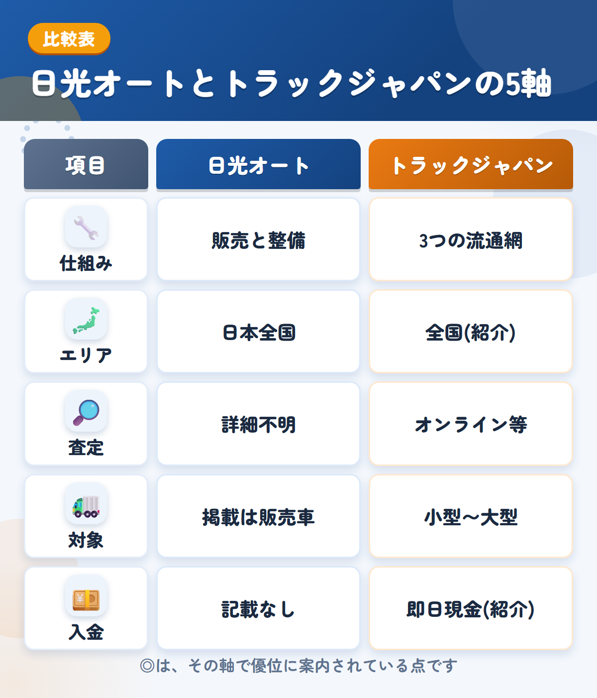 日光オートとトラックジャパンの5軸比較表。仕組み、エリア、査定、対象、入金の違いを一覧にした図解