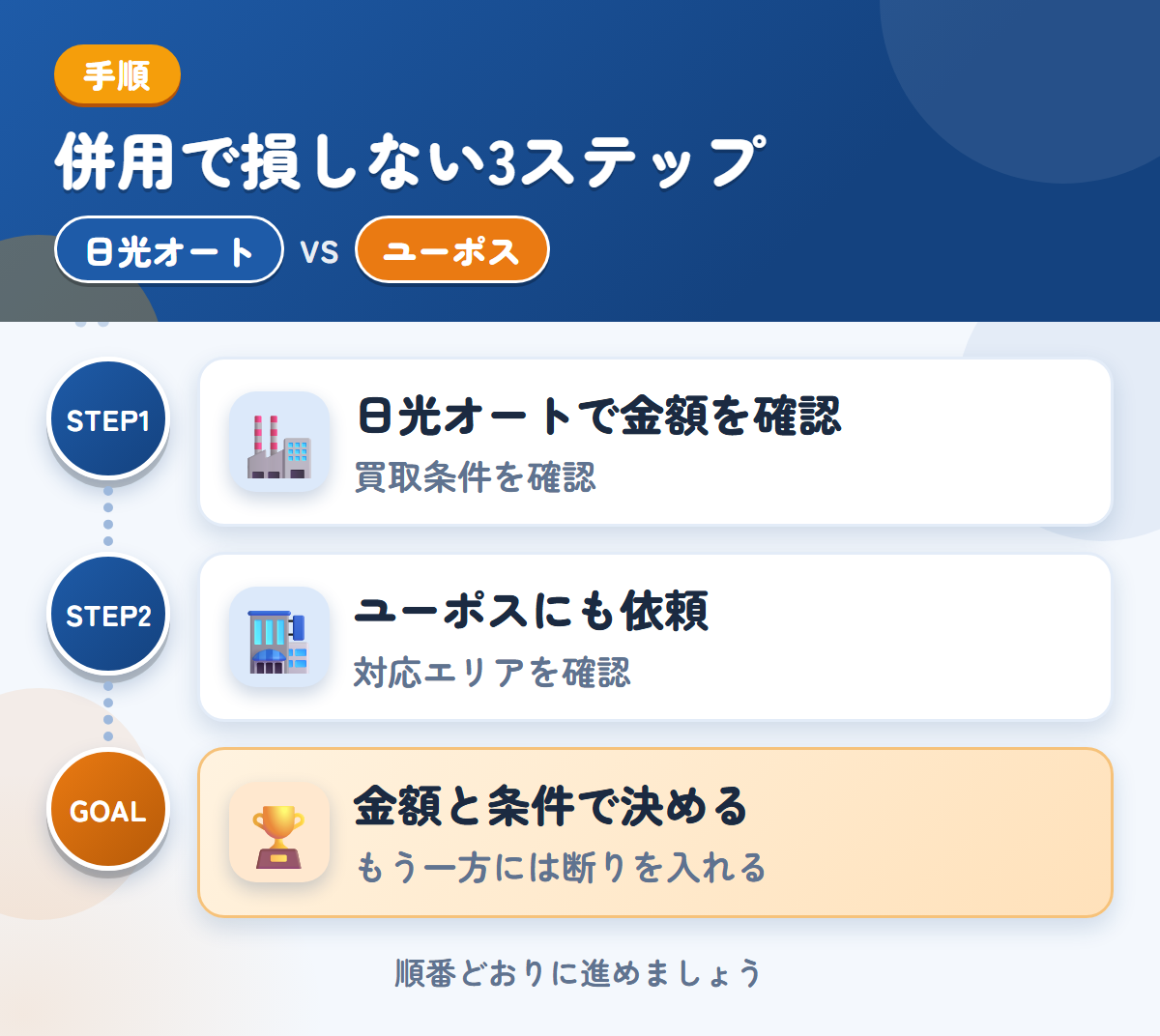 日光オートとユーポスを併用する3ステップ。買取の条件を、先に確認しましょう、近畿以外は、対応の可否を先に聞きましょう、金額と条件で決める