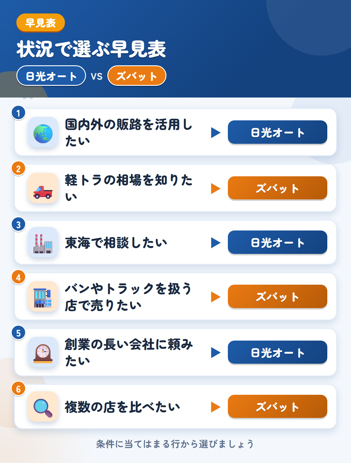 日光オートとズバットの選び方の早見表。国内外の販路を活用したいなら日光オート、軽トラの相場を知りたいならズバット