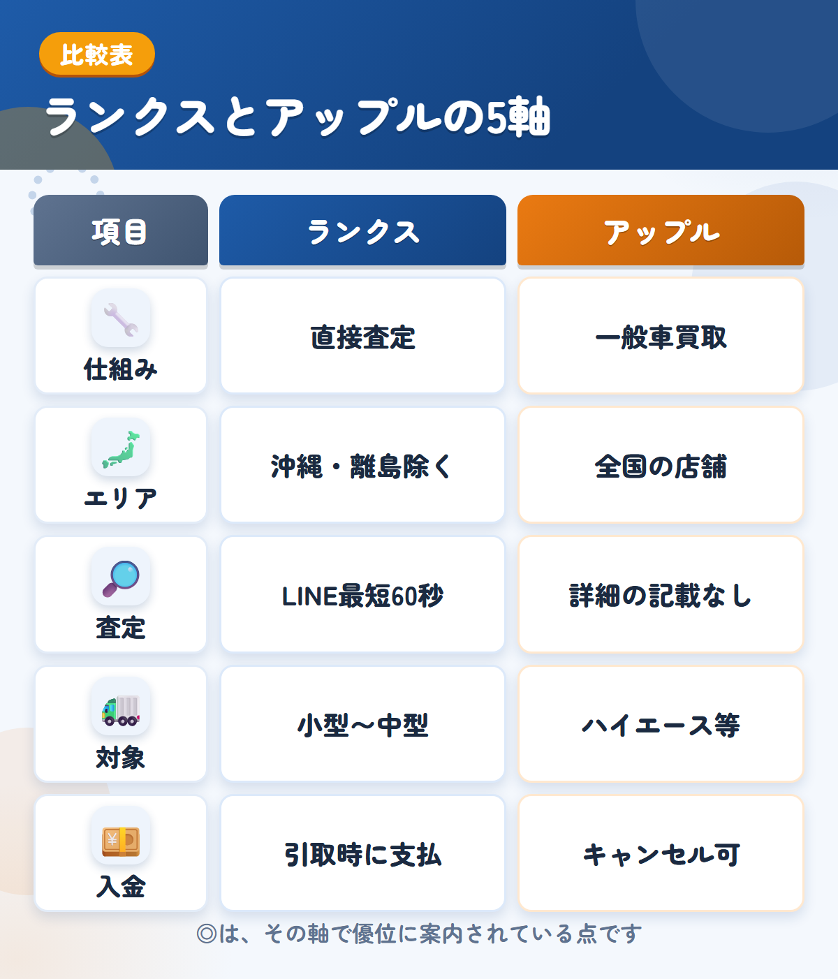 ランクスとアップルの5軸比較表。仕組み、エリア、査定、対象、入金の違いを一覧にした図解