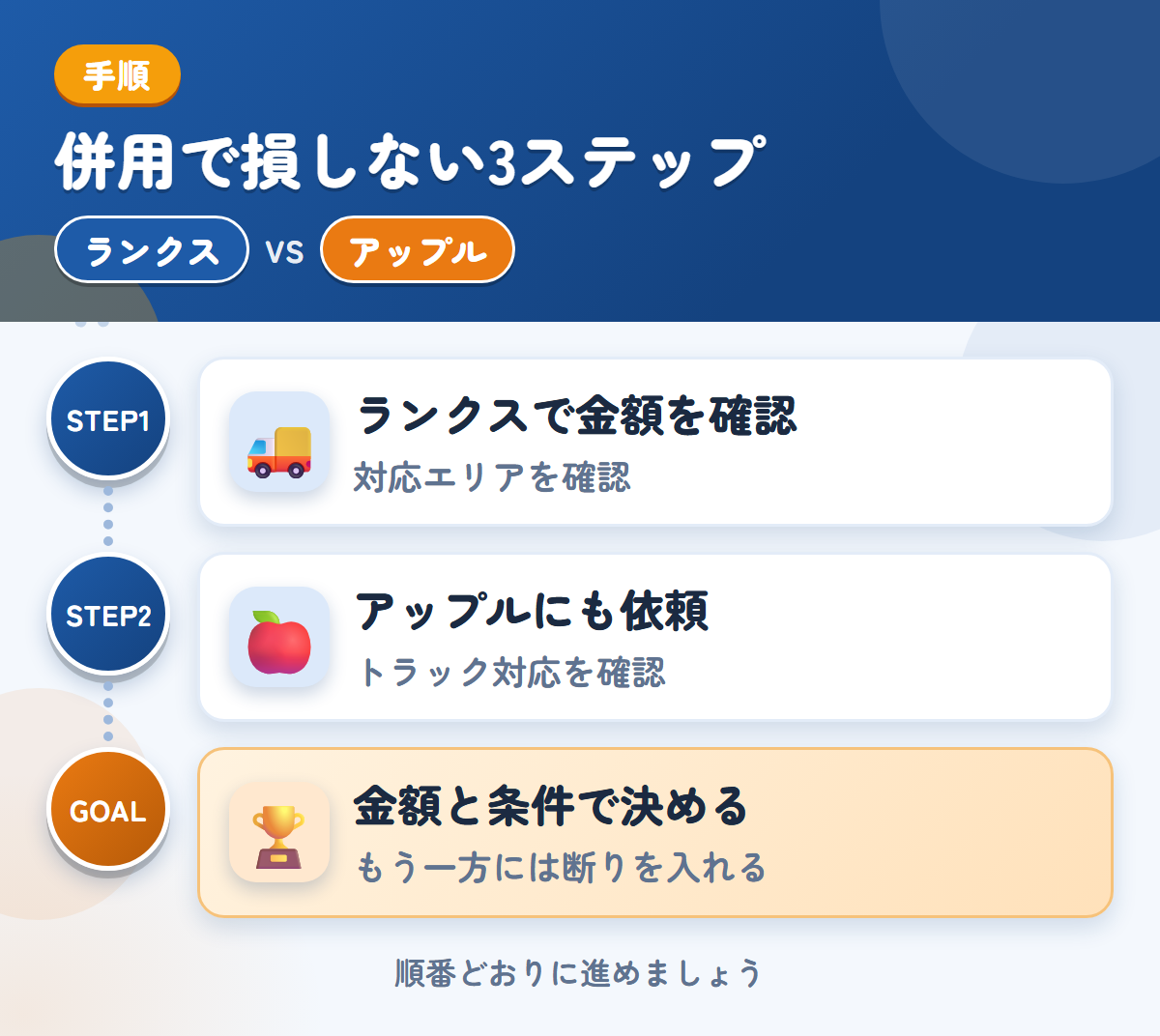ランクスとアップルを併用する3ステップ。沖縄・離島の場合は、先に対応を聞きましょう、トラックの対応は、このときに確認しましょう、金額と条件で決める