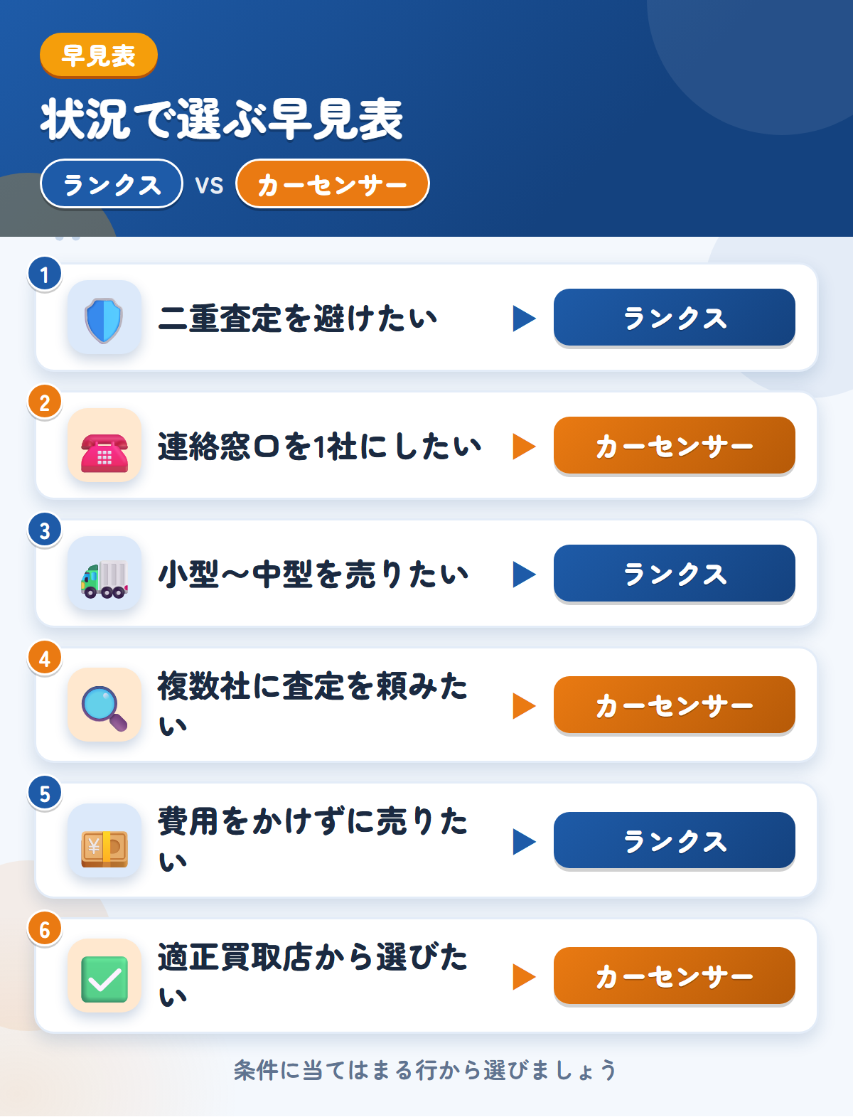 ランクスとカーセンサーの選び方の早見表。二重査定を避けたいならランクス、連絡窓口を1社にしたいならカーセンサー