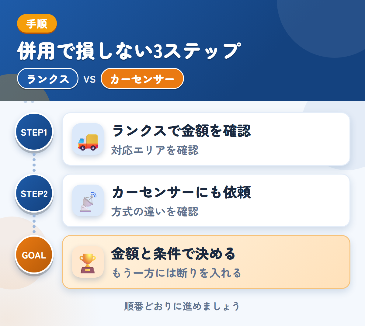 ランクスとカーセンサーを併用する3ステップ。沖縄・離島の場合は、先に対応を聞きましょう、方式の違いは、申込み前に確認しましょう、金額と条件で決める