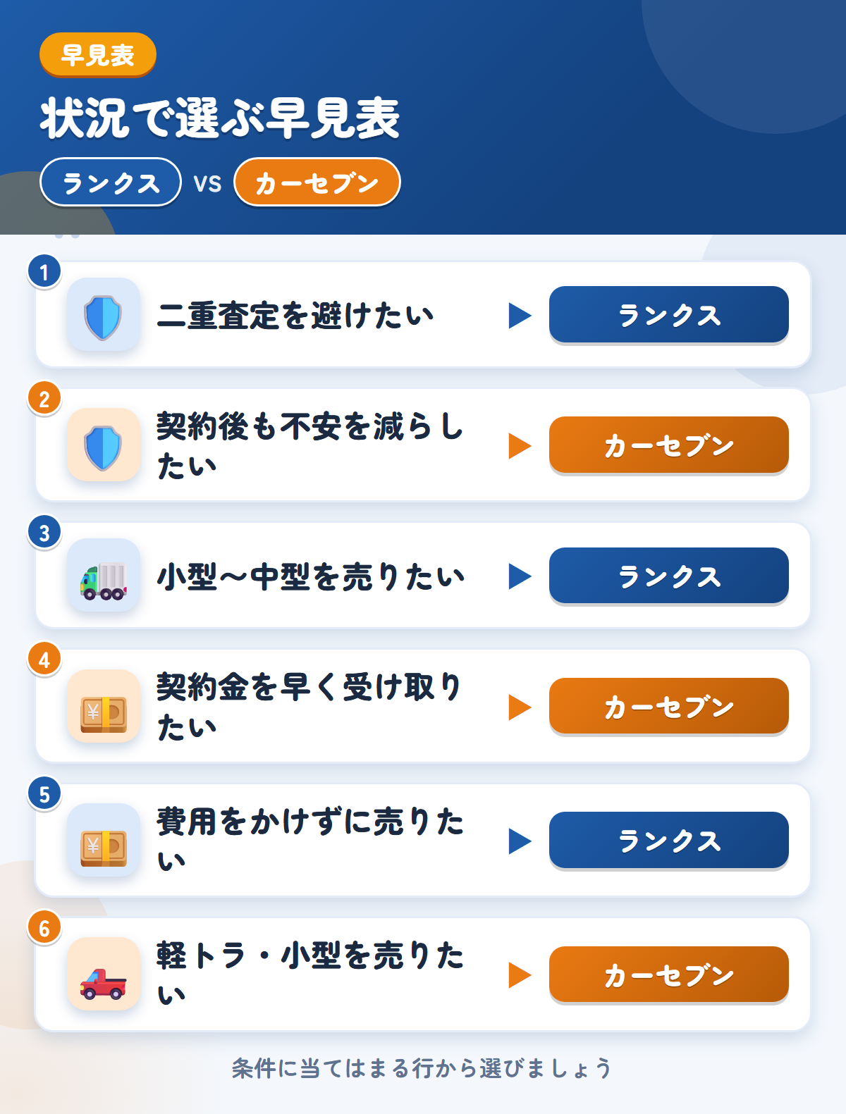 ランクスとカーセブンの選び方の早見表。二重査定を避けたいならランクス、契約後も不安を減らしたいならカーセブン