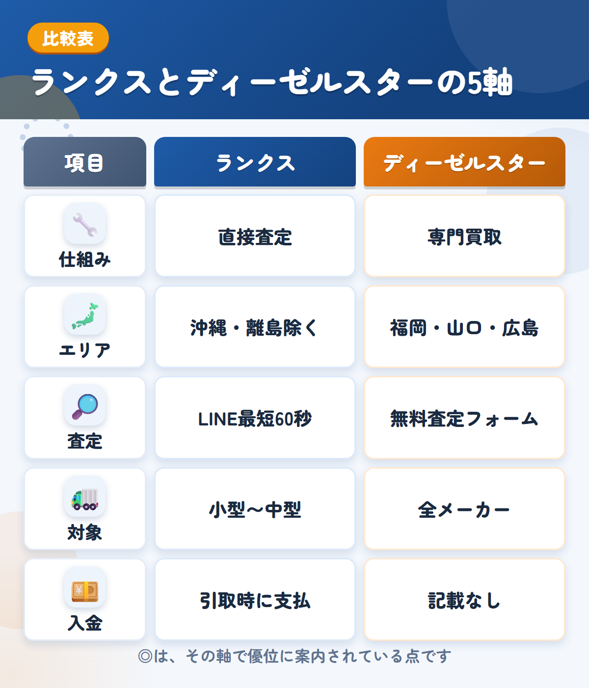 ランクスとディーゼルスターの5軸比較表。仕組み、エリア、査定、対象、入金の違いを一覧にした図解