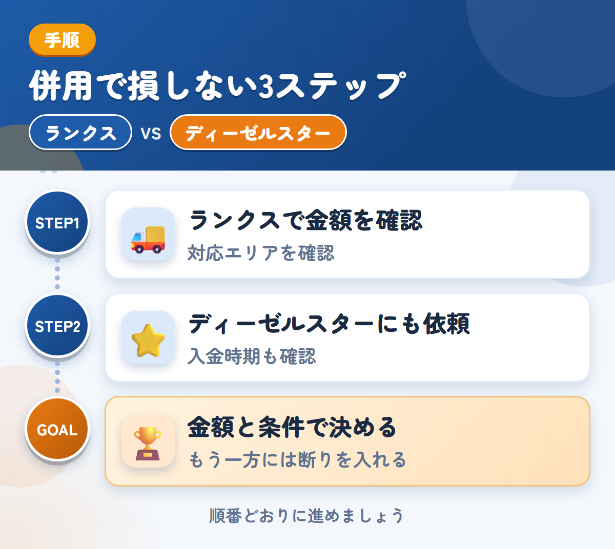 ランクスとディーゼルスターを併用する3ステップ。沖縄・離島の場合は、先に対応を聞きましょう、対応エリアと入金の条件を、このときに確認しましょう、金額と条件で決める