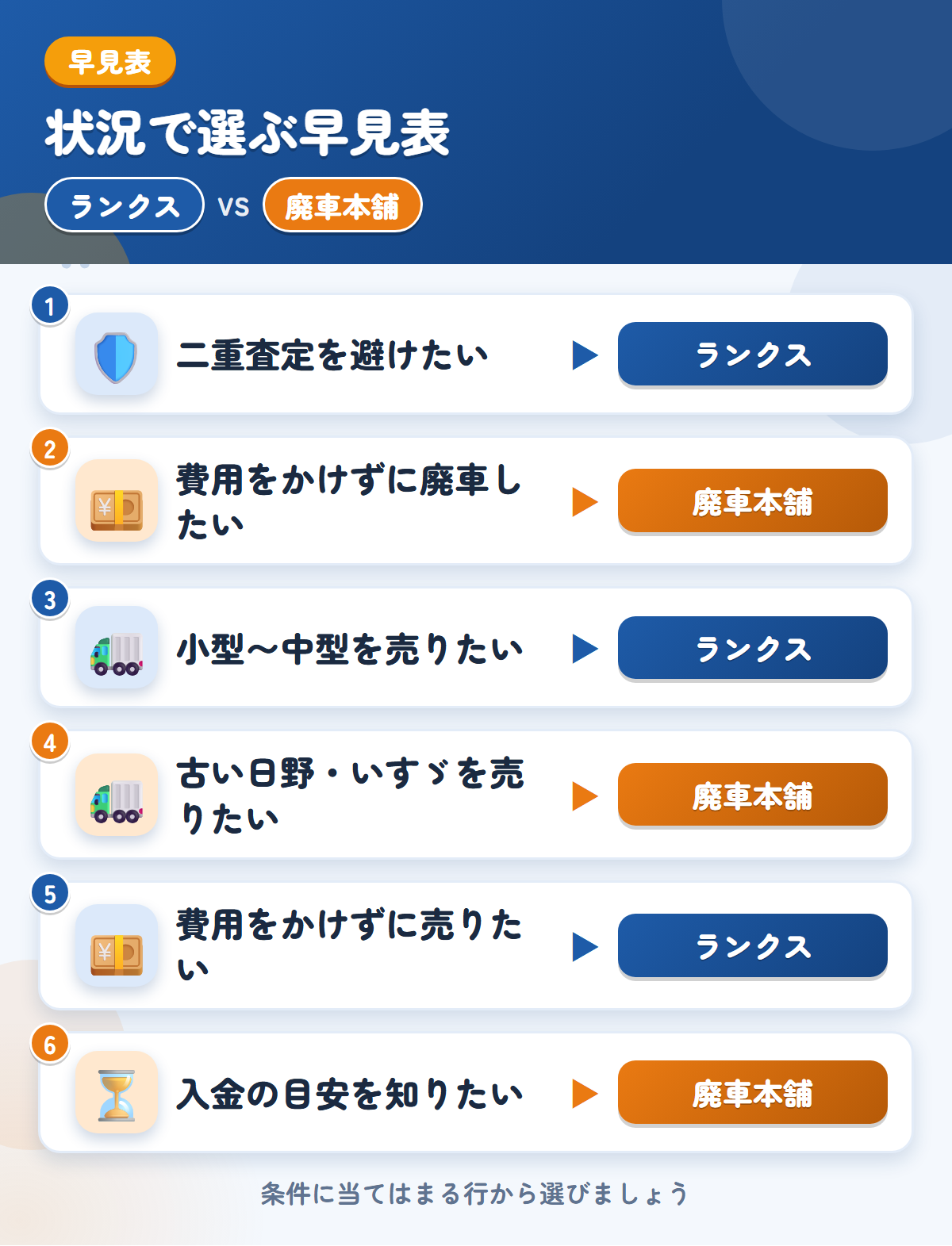 ランクスと廃車本舗の選び方の早見表。二重査定を避けたいならランクス、費用をかけずに廃車したいなら廃車本舗