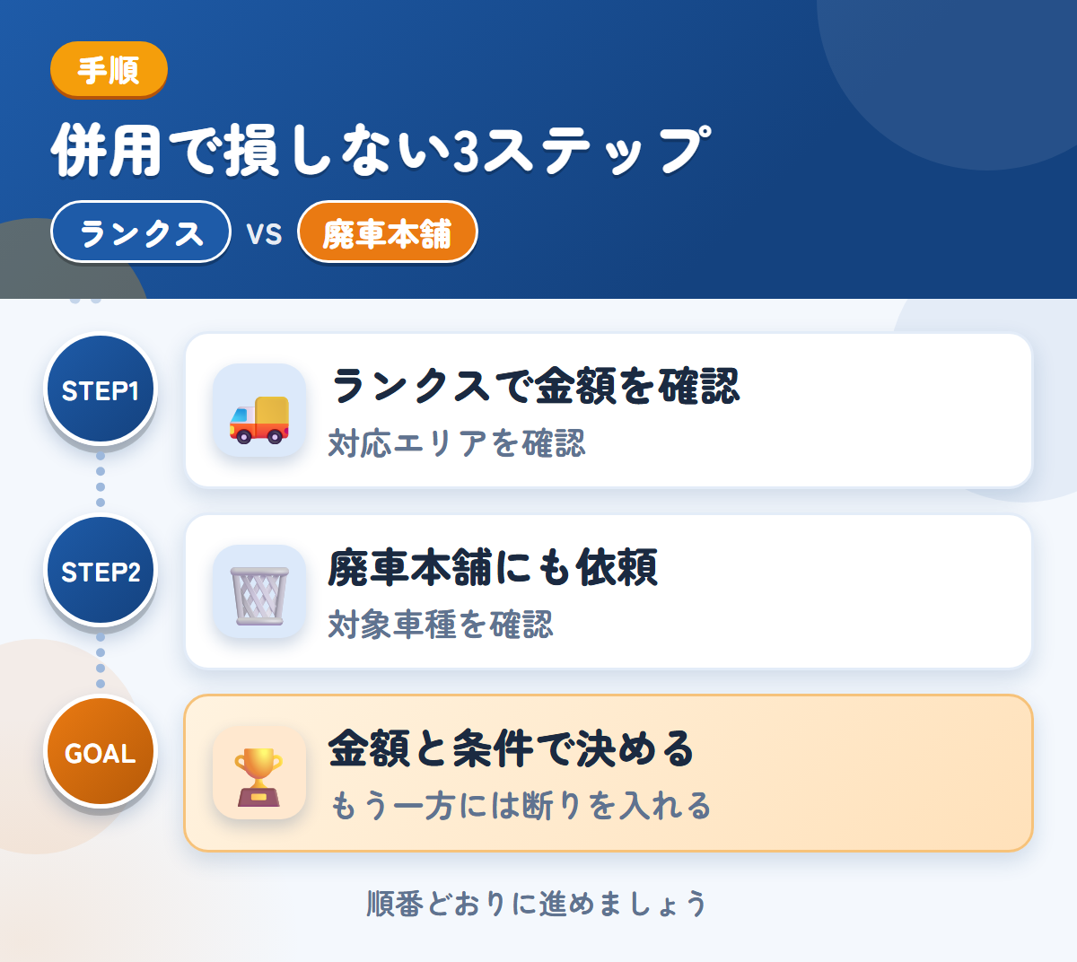ランクスと廃車本舗を併用する3ステップ。沖縄・離島の場合は、先に対応を聞きましょう、トラック専用の説明がないため、対象車種も聞きましょう、金額と条件で決める