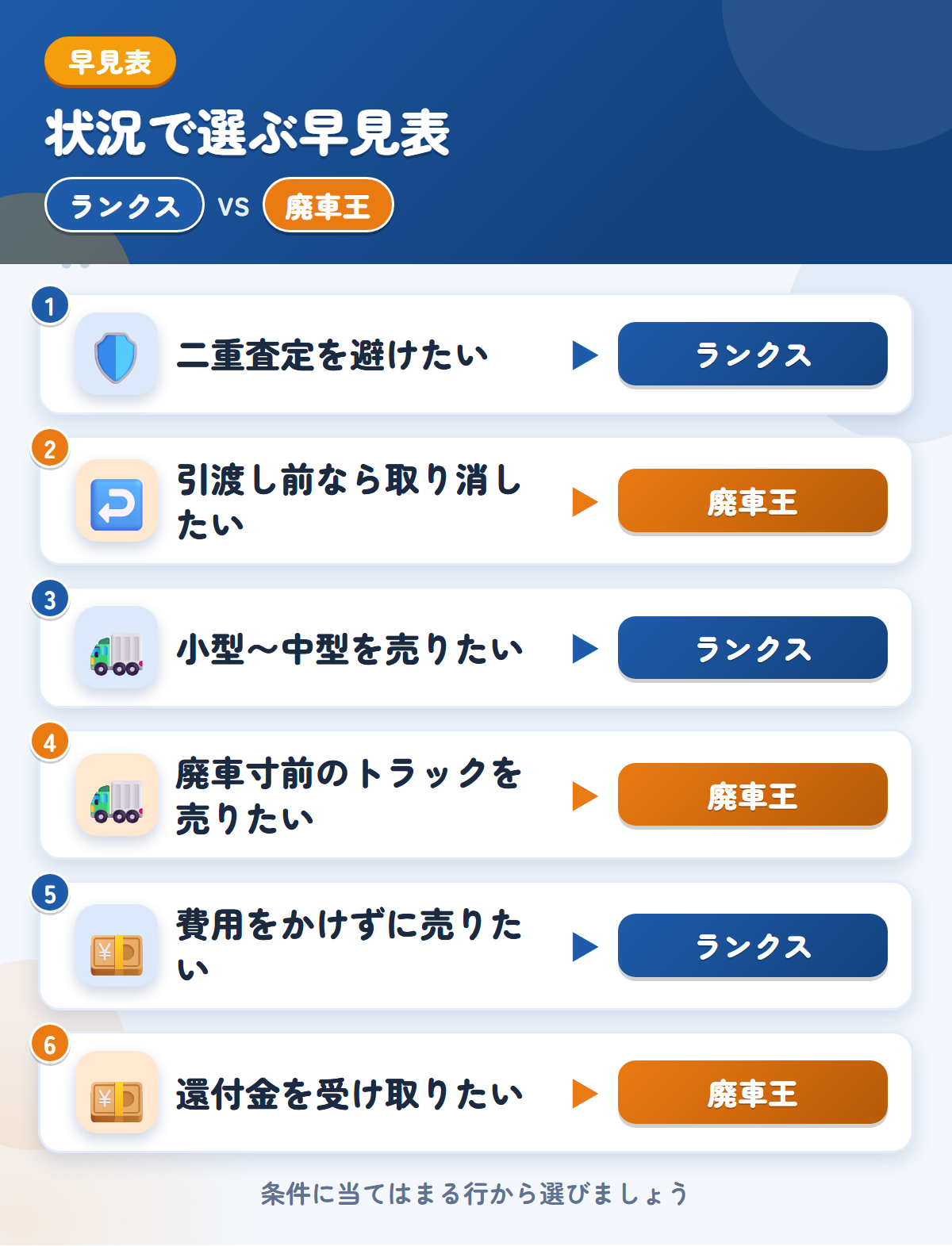 ランクスと廃車王の選び方の早見表。二重査定を避けたいならランクス、引渡し前なら取り消したいなら廃車王