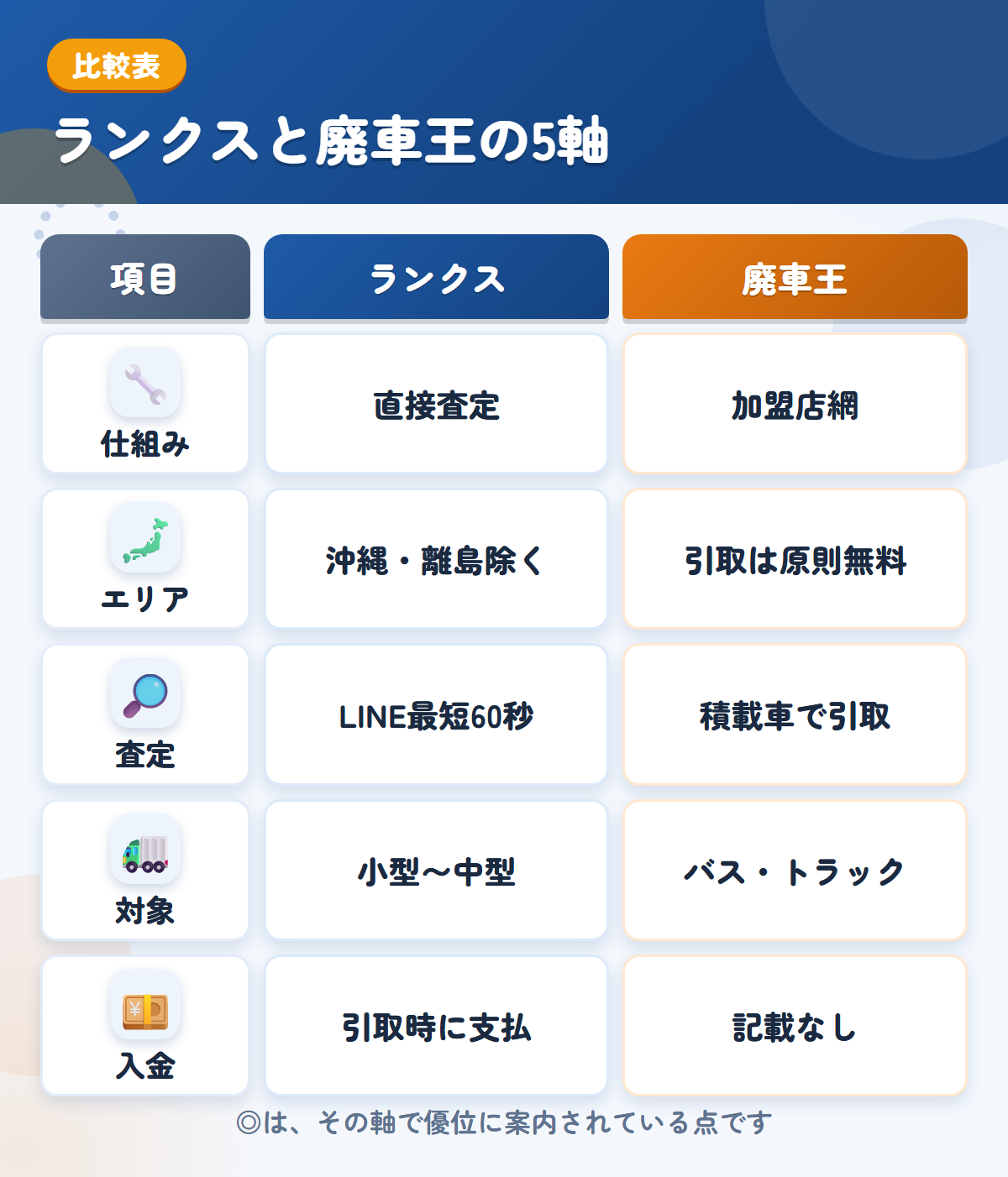 ランクスと廃車王の5軸比較表。仕組み、エリア、査定、対象、入金の違いを一覧にした図解