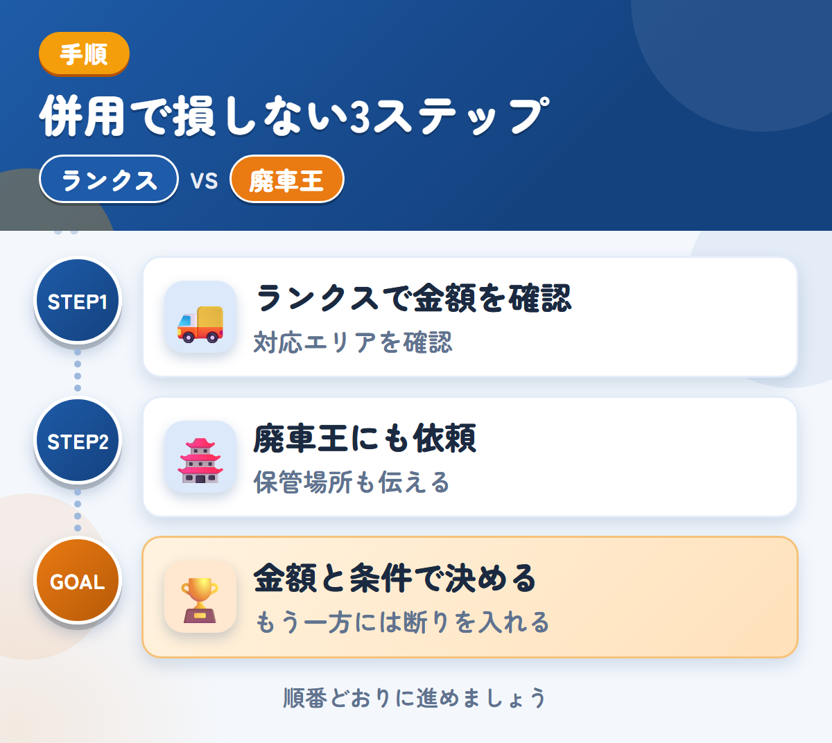 ランクスと廃車王を併用する3ステップ。沖縄・離島の場合は、先に対応を聞きましょう、保管場所の状況も、このときに伝えましょう、金額と条件で決める