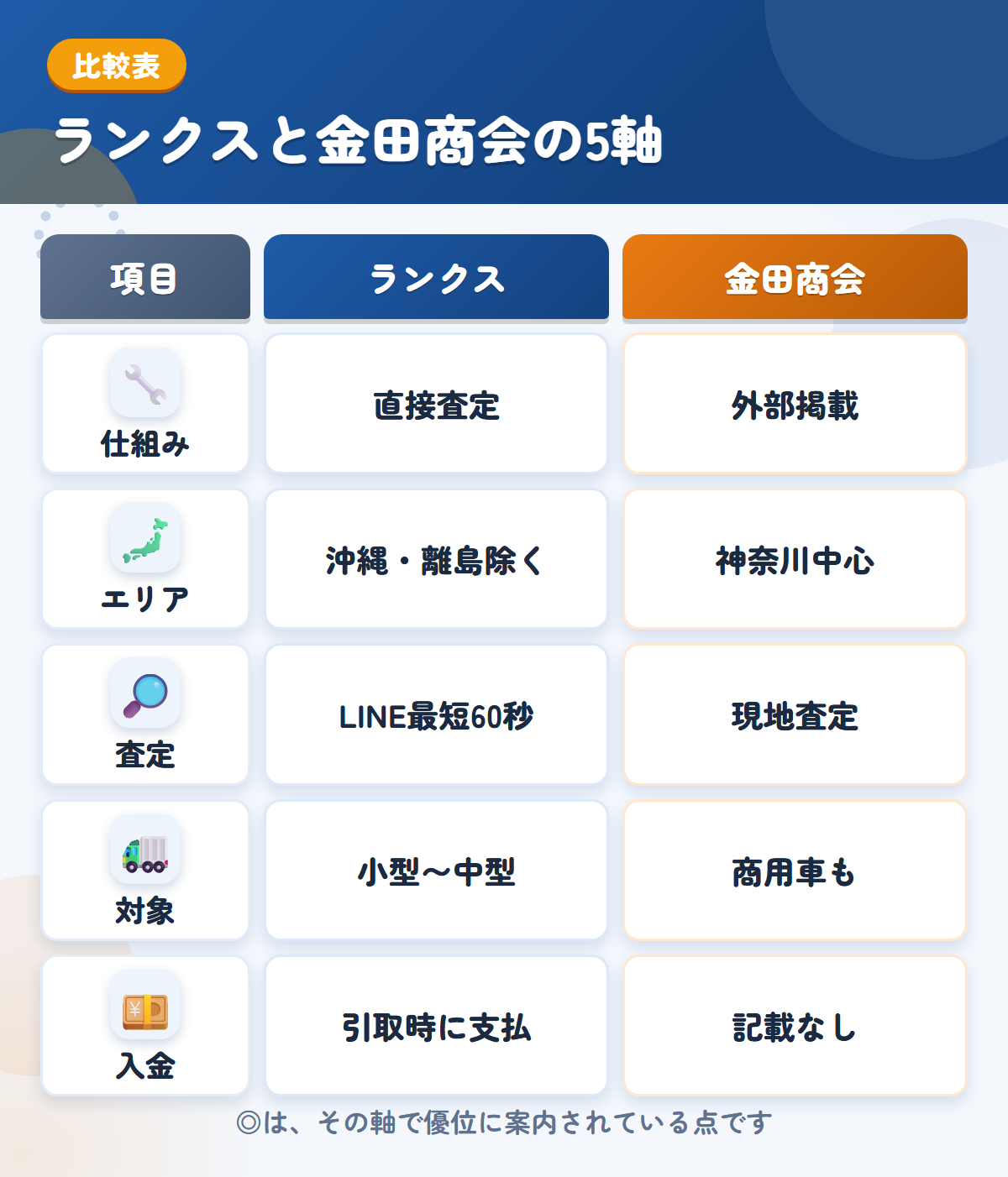ランクスと金田商会の5軸比較表。仕組み、エリア、査定、対象、入金の違いを一覧にした図解