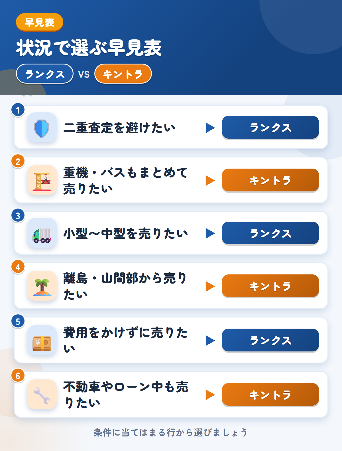 ランクスとキントラの選び方の早見表。二重査定を避けたいならランクス、重機やバスもまとめて売りたいならキントラ