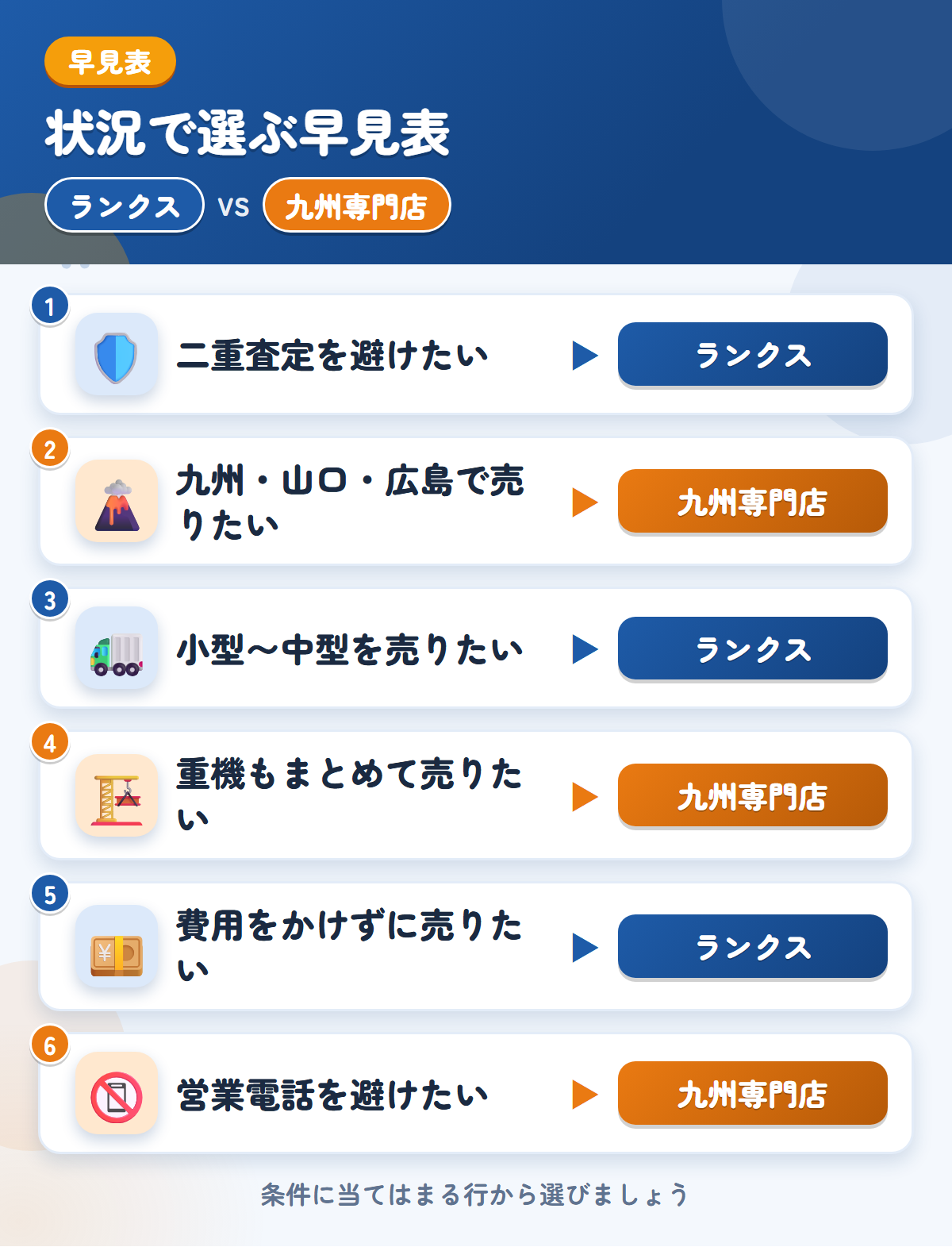 ランクスと九州専門店の選び方の早見表。二重査定を避けたいならランクス、九州・山口・広島で売りたいなら九州専門店